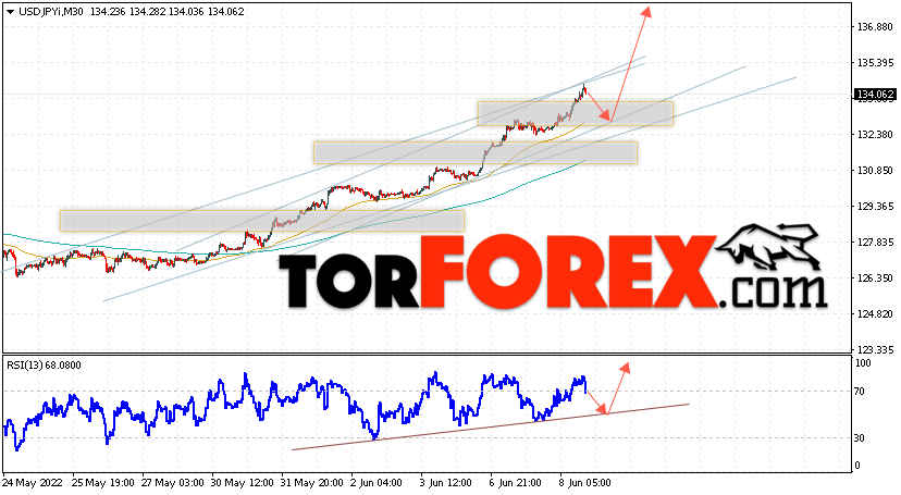 USD/JPY прогноз Доллар Иена на 9 июня 2022