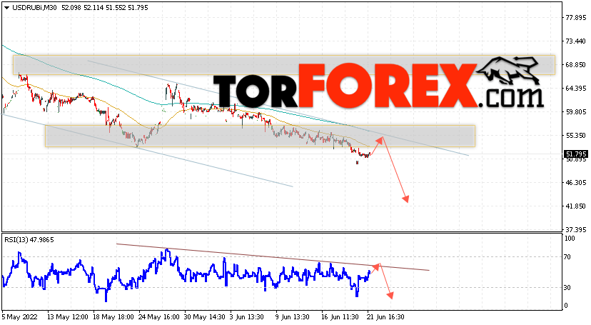 USD/RUB прогноз курса Доллара на 22 июня 2022