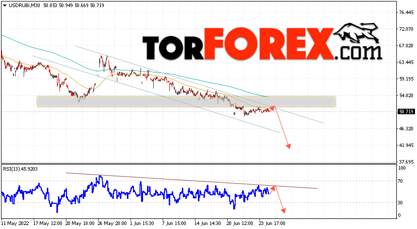 USD/RUB прогноз курса Доллара на 28 июня 2022