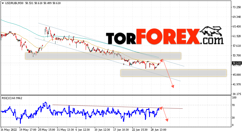 USD/RUB прогноз курса Доллара на 30 июня 2022