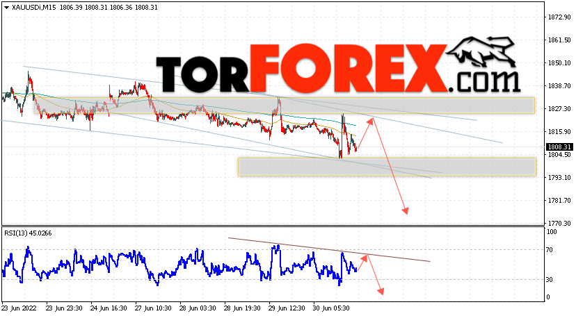 XAU/USD прогноз цен на Золото на 1 июля 2022