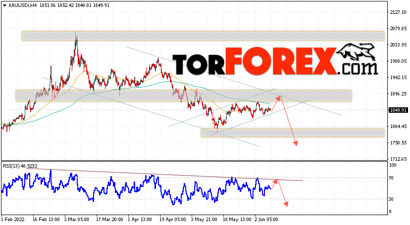 XAU/USD прогноз цен на Золото на 10 июня 2022