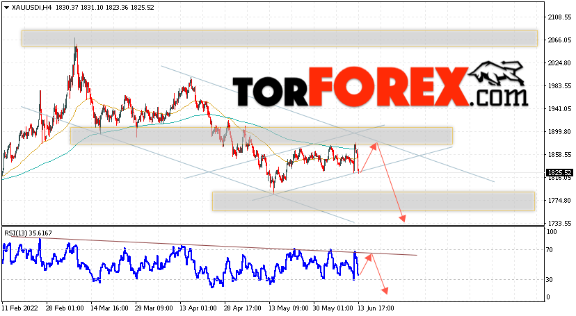 XAU/USD прогноз цен на Золото на 14 июня 2022