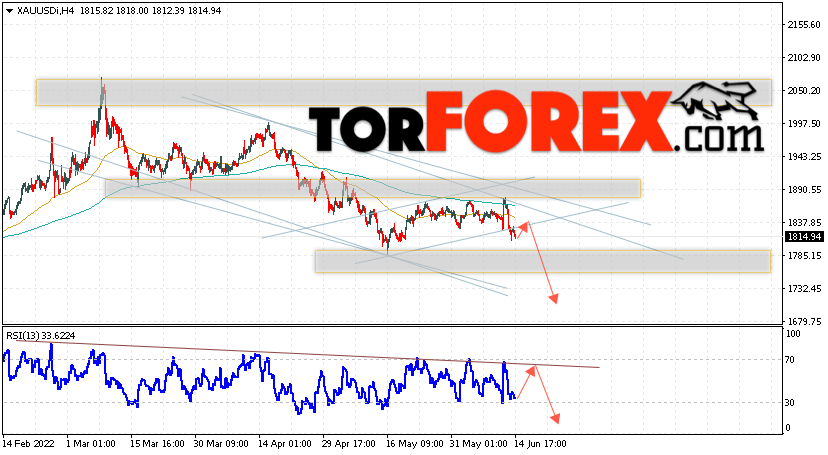 XAU/USD прогноз цен на Золото на 15 июня 2022