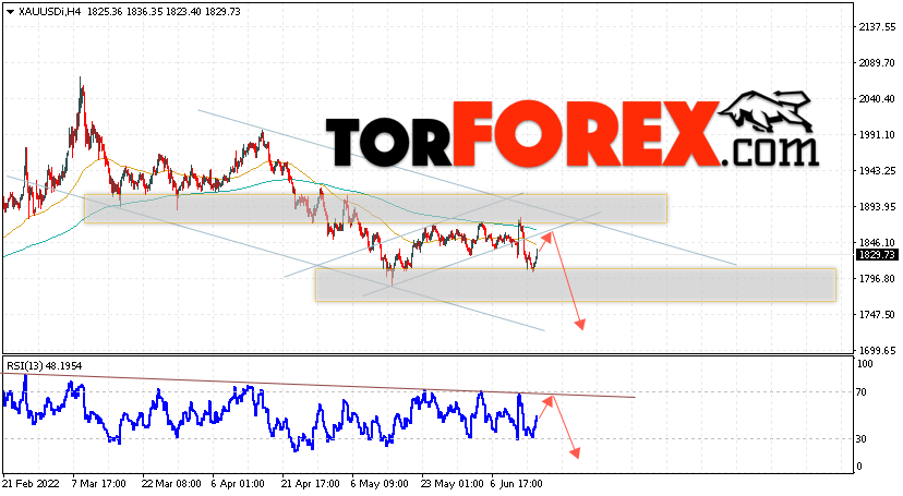 XAU/USD прогноз цен на Золото на 16 июня 2022