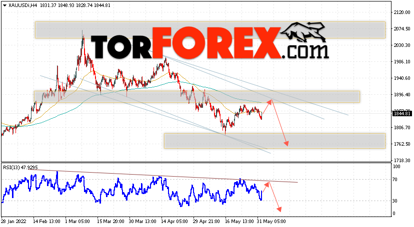 XAU/USD прогноз цен на Золото на 2 июня 2022