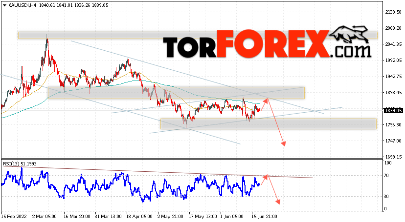XAU/USD прогноз цен на Золото на 21 июня 2022