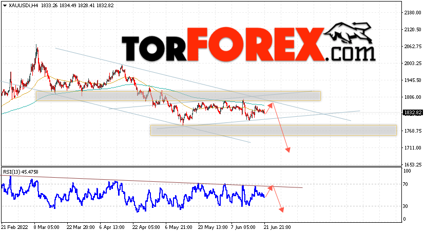 XAU/USD прогноз цен на Золото на 22 июня 2022