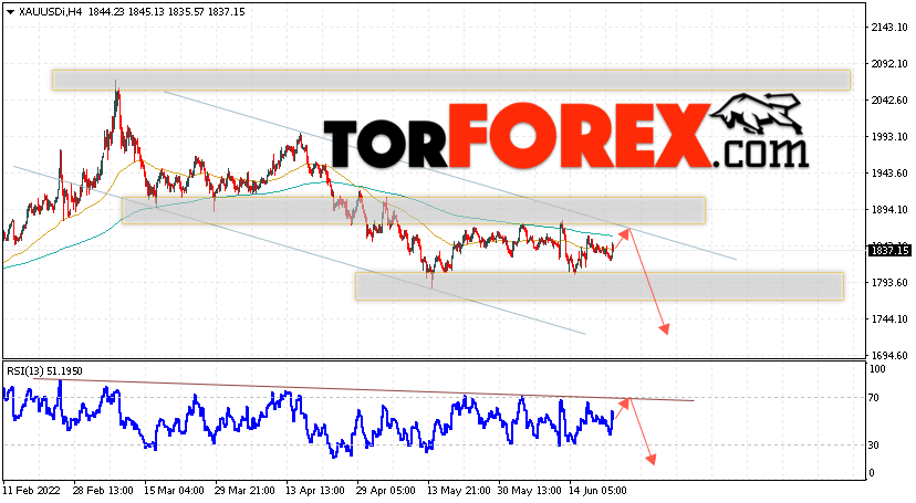 XAU/USD прогноз цен на Золото на 23 июня 2022