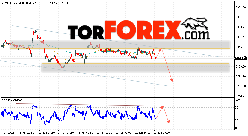 XAU/USD прогноз цен на Золото на 24 июня 2022