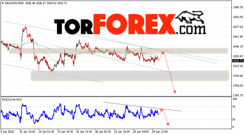 XAU/USD прогноз цен на Золото на 28 июня 2022