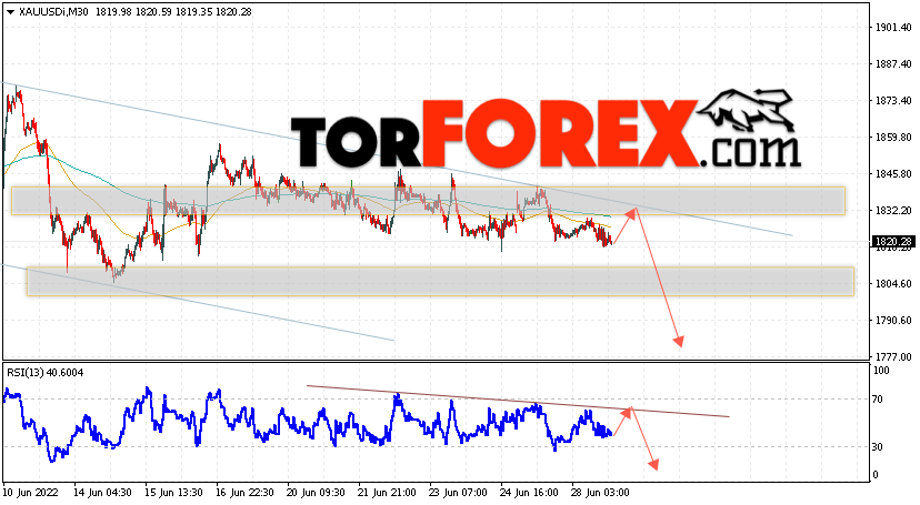 XAU/USD прогноз цен на Золото на 29 июня 2022