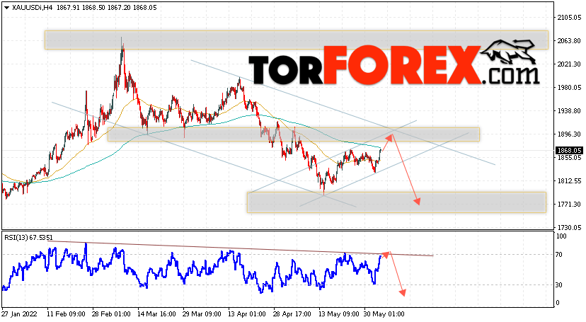 XAU/USD прогноз цен на Золото на 3 июня 2022