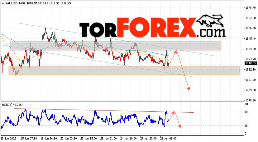 XAU/USD прогноз цен на Золото на 30 июня 2022