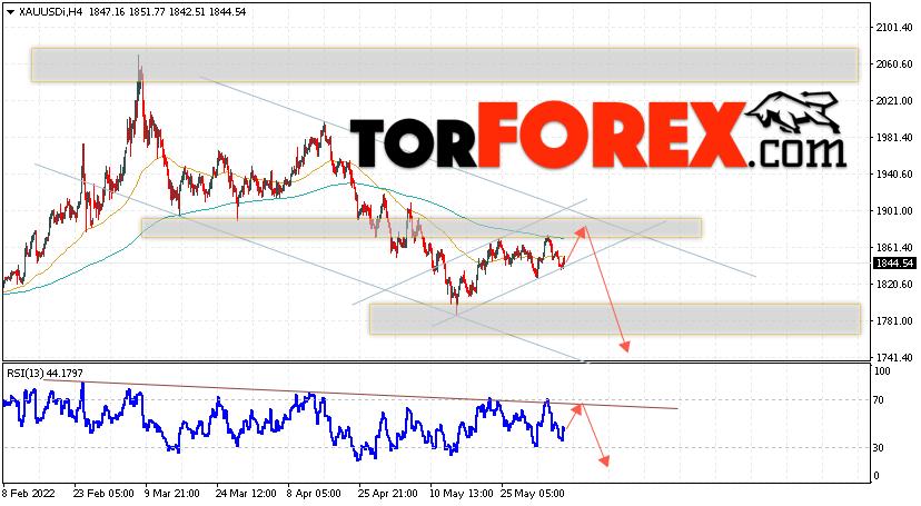 XAU/USD прогноз цен на Золото на 8 июня 2022