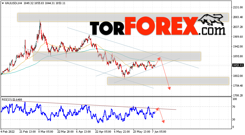 XAU/USD прогноз цен на Золото на 9 июня 2022