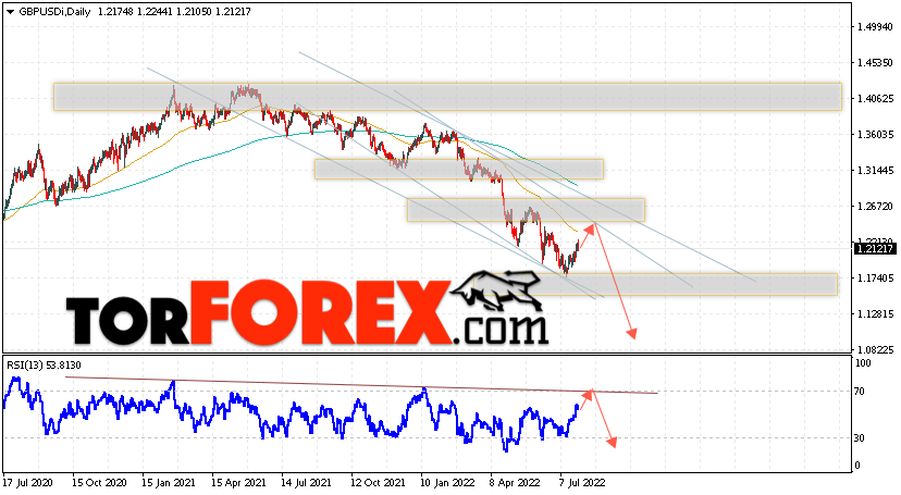 GBP/USD прогноз Форекс на 1 — 5 августа 2022