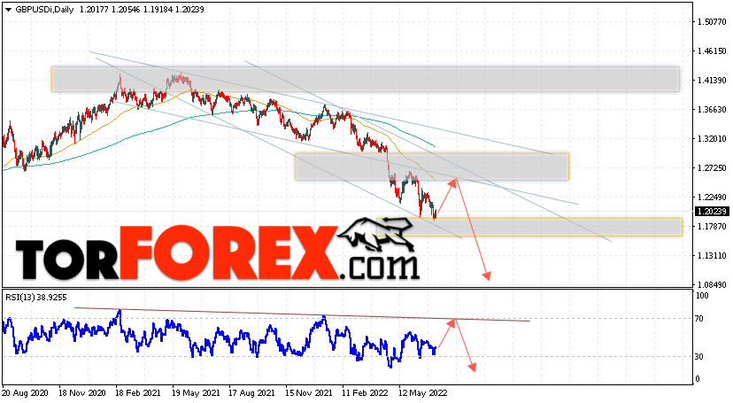 GBP/USD прогноз Форекс на 11 — 15 июля 2022