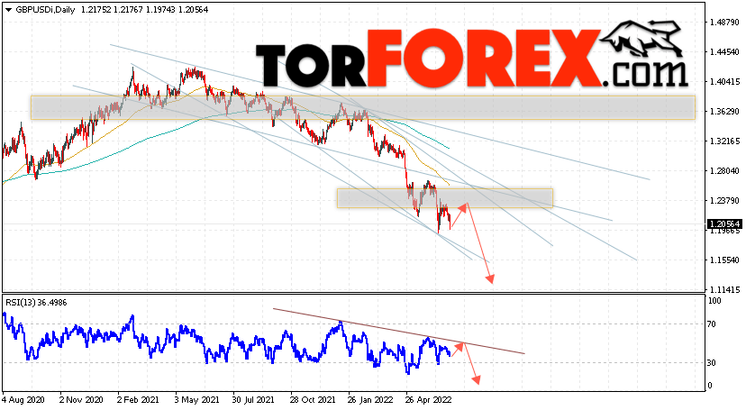 GBP/USD прогноз Форекс на 4 — 8 июля 2022