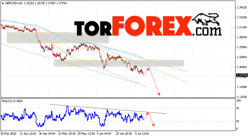 GBP/USD прогноз Фунт Доллар на 15 июля 2022