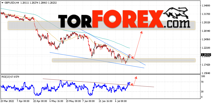 GBP/USD прогноз Фунт Доллар на 20 июля 2022