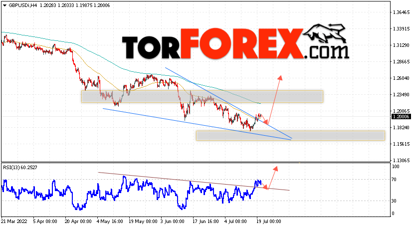 GBP/USD прогноз Фунт Доллар на 21 июля 2022