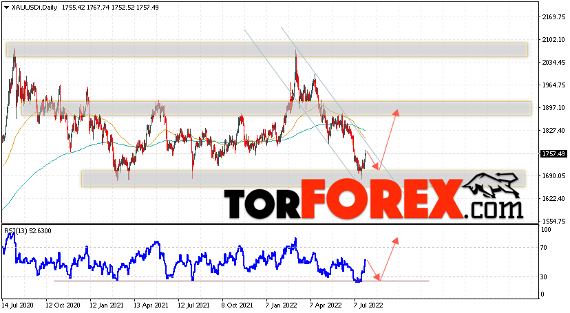 Прогноз цены Золота на неделю 1 — 5 августа 2022