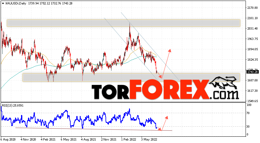 Прогноз цены Золота на неделю 11 — 15 июля 2022