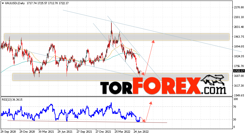 Прогноз цены Золота на неделю 25 — 29 июля 2022