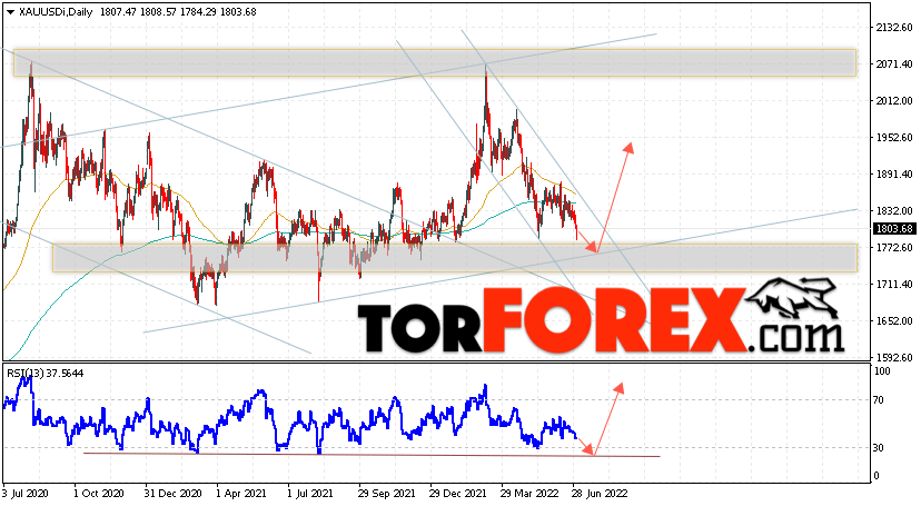 Прогноз цены Золота на неделю 4 — 8 июля 2022