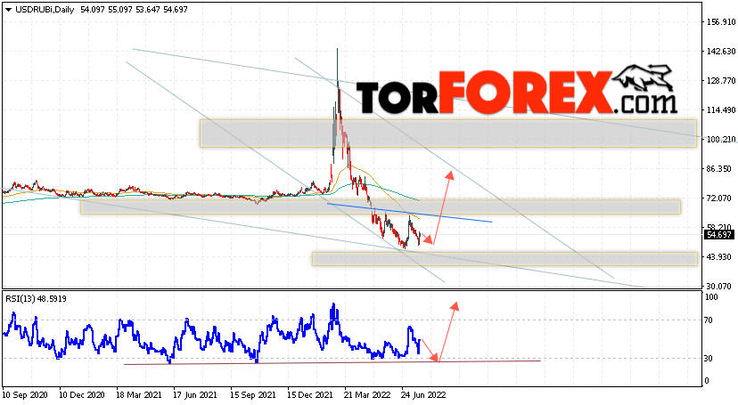 Прогноз курса Доллара на неделю 25 — 29 июля 2022