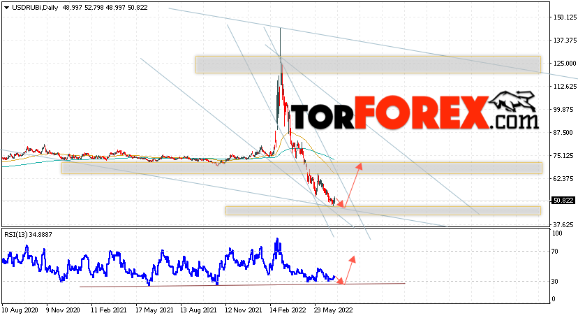 Прогноз курса Доллара на неделю 4 — 8 июля 2022