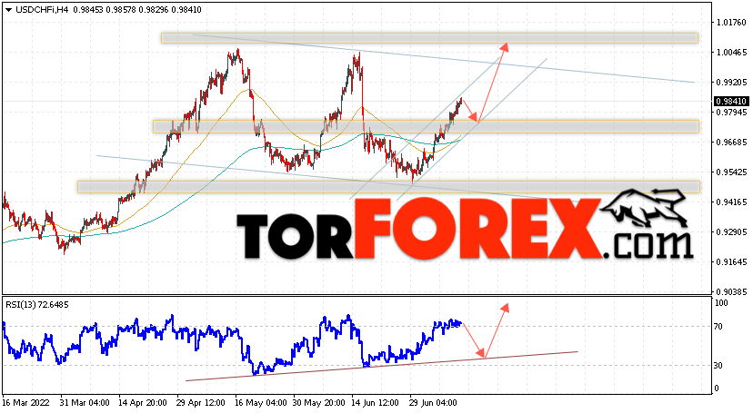USD/CHF прогноз Доллар Франк на 13 июля 2022