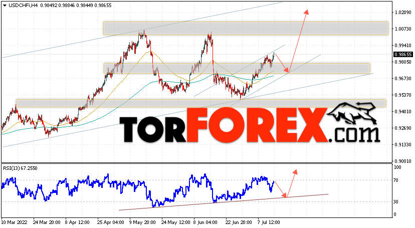 USD/CHF прогноз Доллар Франк на 15 июля 2022