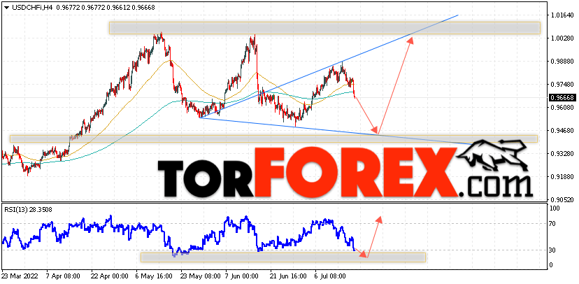 USD/CHF прогноз Доллар Франк на 20 июля 2022