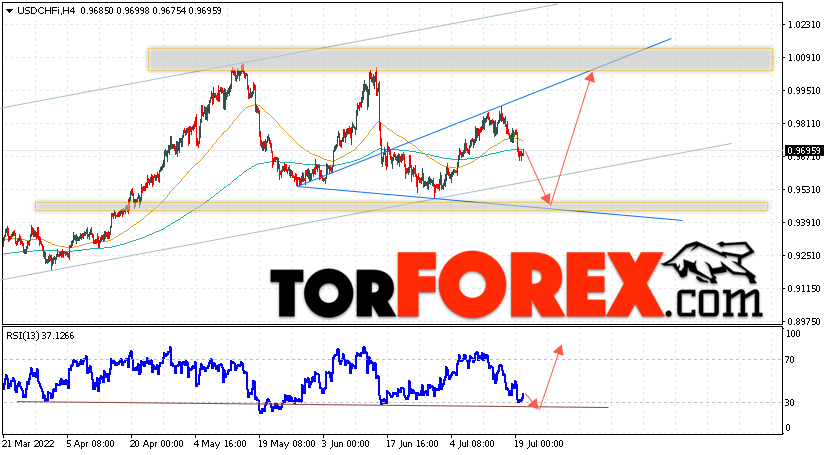 USD/CHF прогноз Доллар Франк на 21 июля 2022