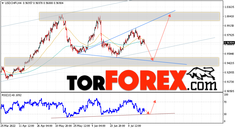 USD/CHF прогноз Доллар Франк на 22 июля 2022
