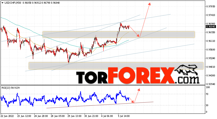 USD/CHF прогноз Доллар Франк на 7 июля 2022