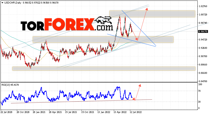 USD/CHF прогноз курса Франка на 25 — 29 июля 2022