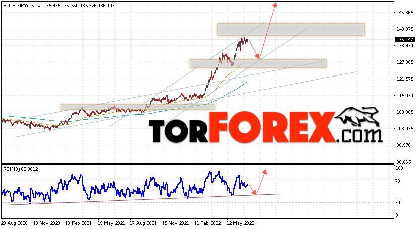 USD/JPY прогноз Доллар Иена на 11 — 15 июля 2022