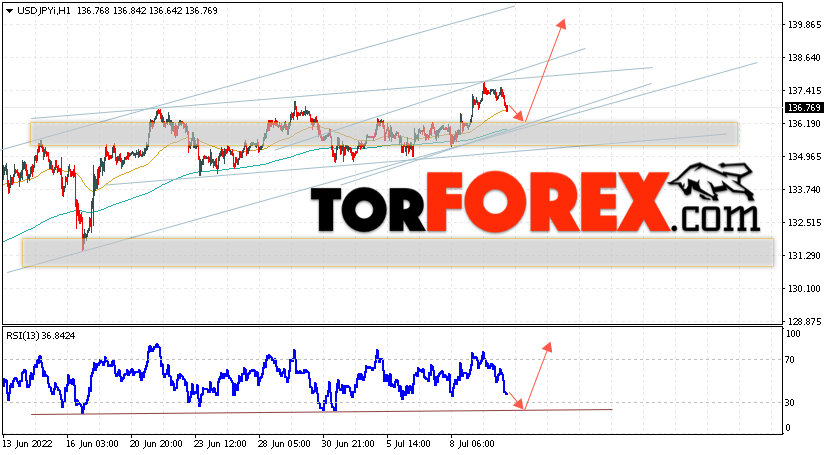 USD/JPY прогноз Доллар Иена на 13 июля 2022