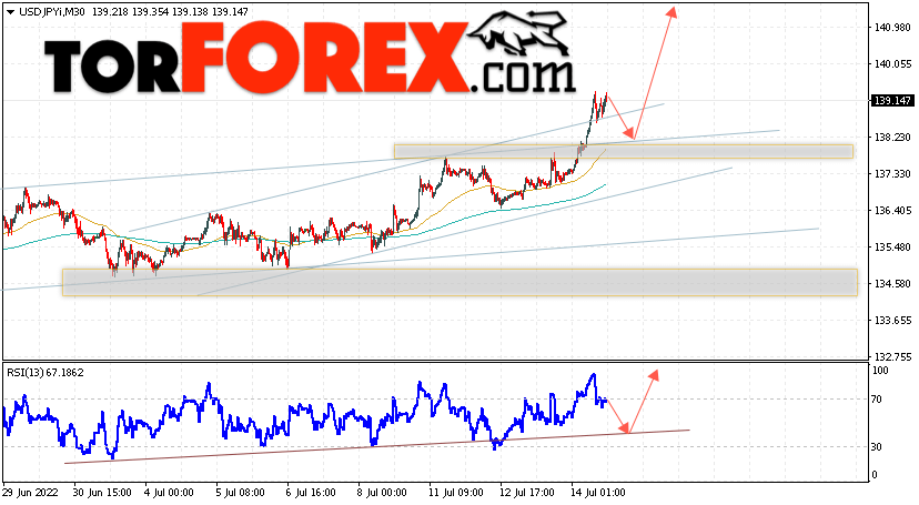 USD/JPY прогноз Доллар Иена на 15 июля 2022