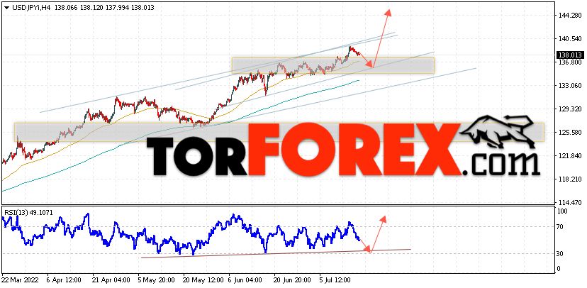 USD/JPY прогноз Доллар Иена на 19 июля 2022