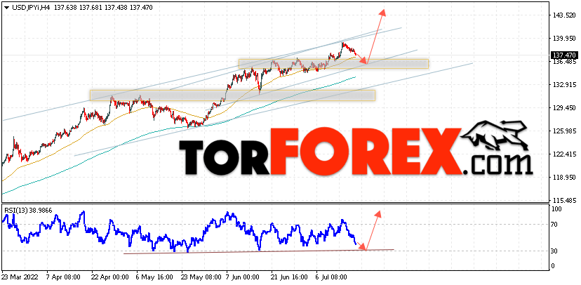 USD/JPY прогноз Доллар Иена на 20 июля 2022