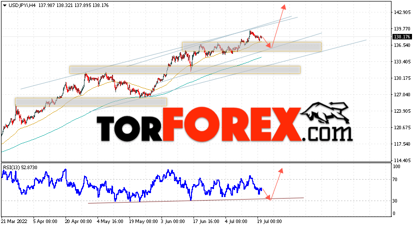 USD/JPY прогноз Доллар Иена на 21 июля 2022