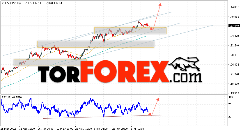 USD/JPY прогноз Доллар Иена на 22 июля 2022