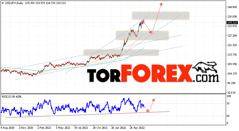 USD/JPY прогноз Доллар Иена на 4 — 8 июля 2022