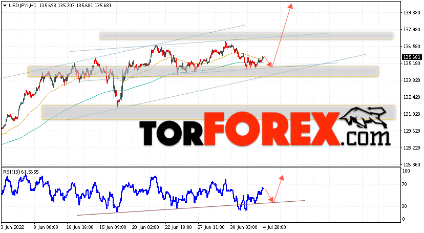 USD/JPY прогноз Доллар Иена на 5 июля 2022
