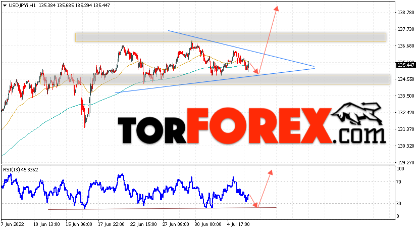 USD/JPY прогноз Доллар Иена на 7 июля 2022