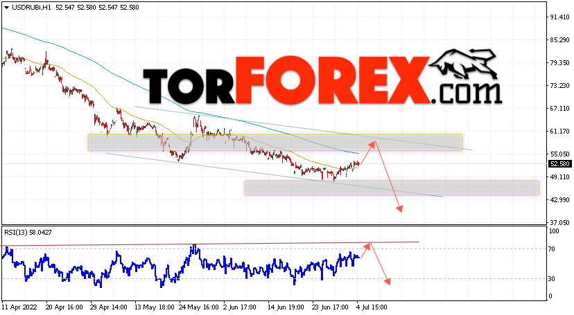 USD/RUB прогноз курса Доллара на 5 июля 2022
